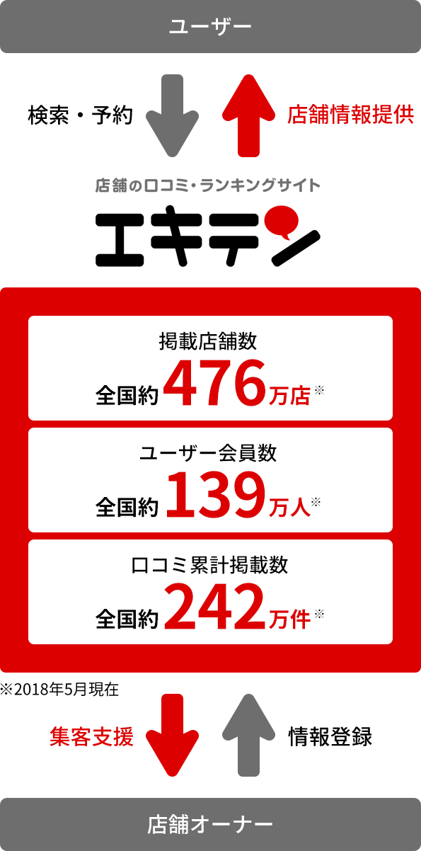 店舗の口コミ・ランキングサイトエキテン